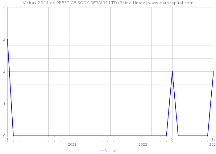 Visitas 2024 de PRESTIGE BODY REPAIRS LTD (Reino Unido) 