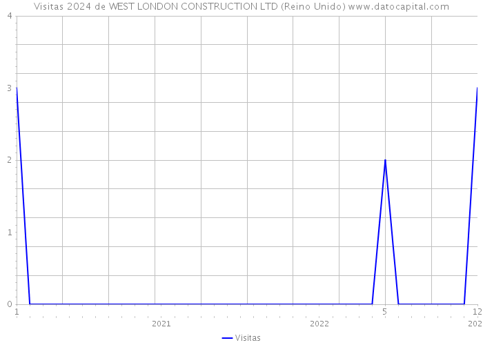 Visitas 2024 de WEST LONDON CONSTRUCTION LTD (Reino Unido) 