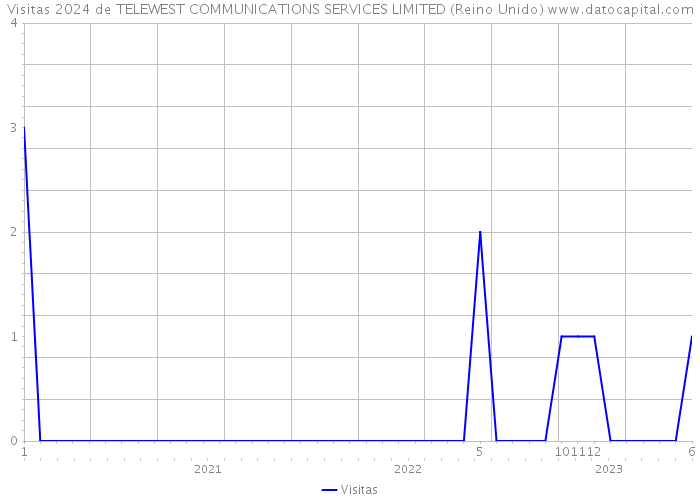 Visitas 2024 de TELEWEST COMMUNICATIONS SERVICES LIMITED (Reino Unido) 