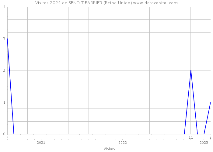 Visitas 2024 de BENOIT BARRIER (Reino Unido) 