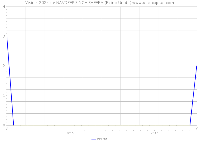 Visitas 2024 de NAVDEEP SINGH SHEERA (Reino Unido) 