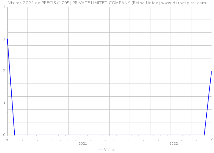 Visitas 2024 de PRECIS (1795) PRIVATE LIMITED COMPANY (Reino Unido) 