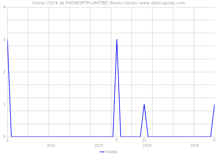 Visitas 2024 de PADWORTH LIMITED (Reino Unido) 