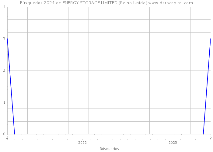 Búsquedas 2024 de ENERGY STORAGE LIMITED (Reino Unido) 
