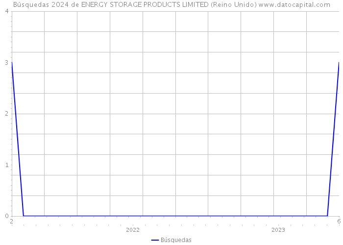 Búsquedas 2024 de ENERGY STORAGE PRODUCTS LIMITED (Reino Unido) 