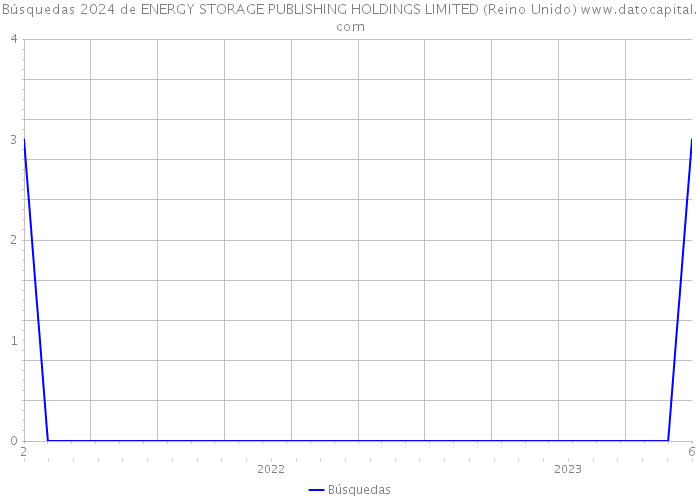 Búsquedas 2024 de ENERGY STORAGE PUBLISHING HOLDINGS LIMITED (Reino Unido) 