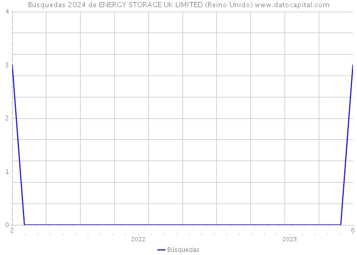 Búsquedas 2024 de ENERGY STORAGE UK LIMITED (Reino Unido) 