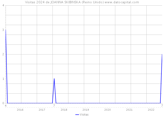 Visitas 2024 de JOANNA SKIBINSKA (Reino Unido) 