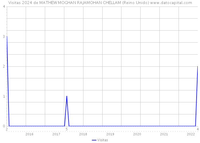 Visitas 2024 de MATHEW MOGHAN RAJAMOHAN CHELLAM (Reino Unido) 