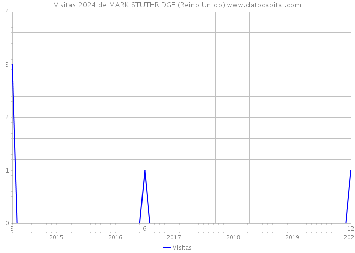 Visitas 2024 de MARK STUTHRIDGE (Reino Unido) 