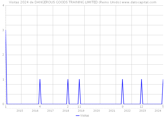 Visitas 2024 de DANGEROUS GOODS TRAINING LIMITED (Reino Unido) 