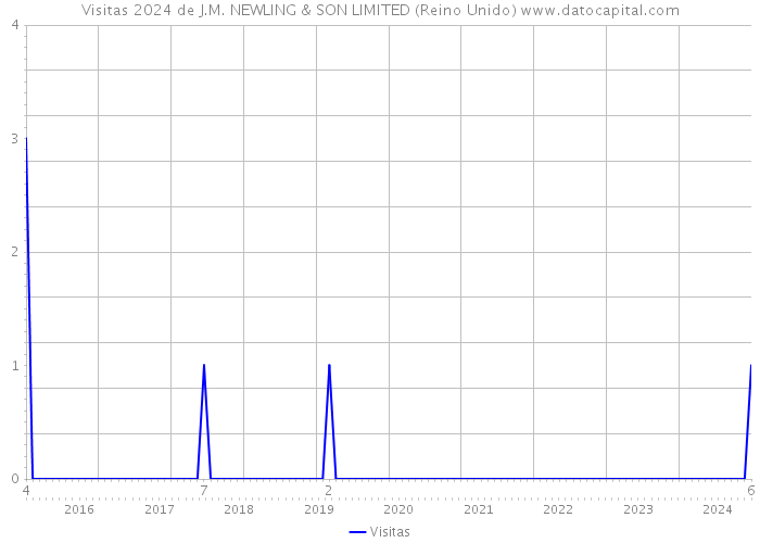 Visitas 2024 de J.M. NEWLING & SON LIMITED (Reino Unido) 