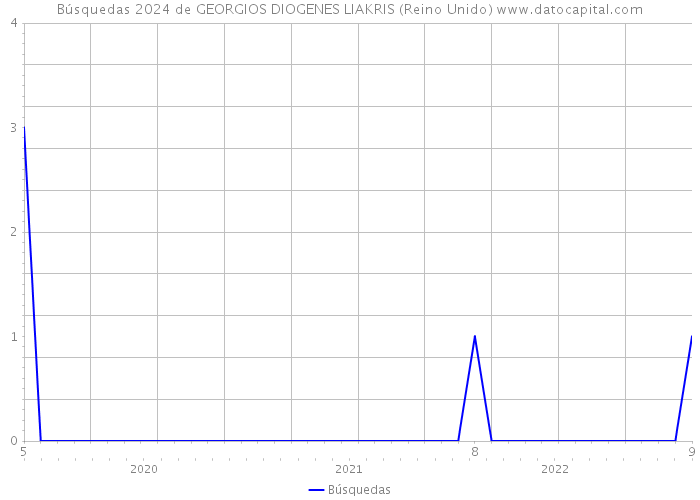 Búsquedas 2024 de GEORGIOS DIOGENES LIAKRIS (Reino Unido) 