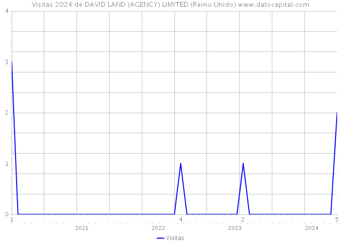 Visitas 2024 de DAVID LAND (AGENCY) LIMITED (Reino Unido) 