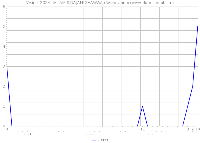 Visitas 2024 de LAMIS DAJANI SHAWWA (Reino Unido) 