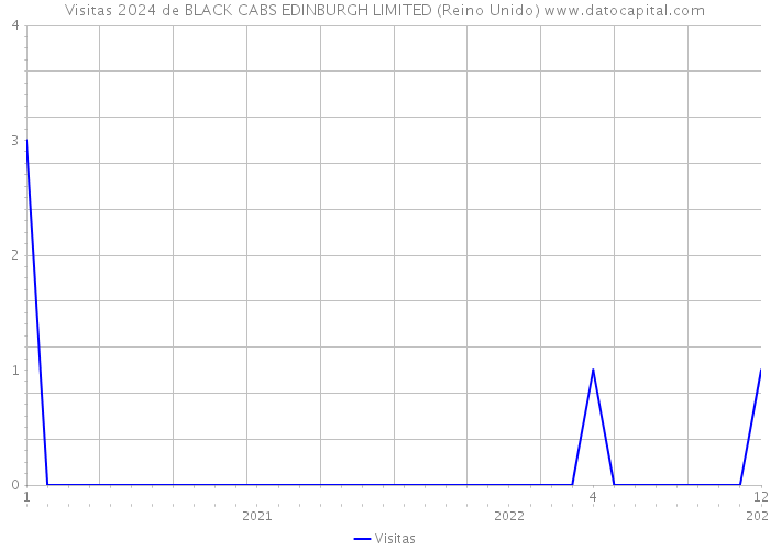 Visitas 2024 de BLACK CABS EDINBURGH LIMITED (Reino Unido) 