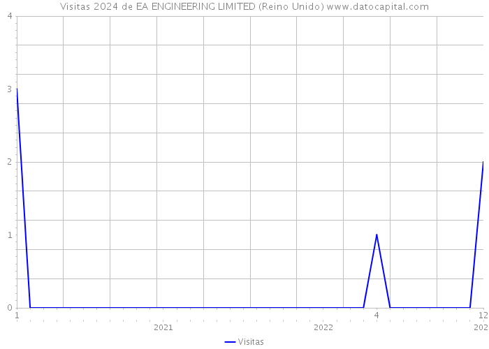 Visitas 2024 de EA ENGINEERING LIMITED (Reino Unido) 