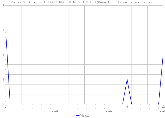 Visitas 2024 de FIRST PEOPLE RECRUITMENT LIMITED (Reino Unido) 