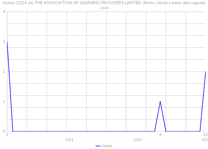 Visitas 2024 de THE ASSOCIATION OF LEARNING PROVIDERS LIMITED (Reino Unido) 