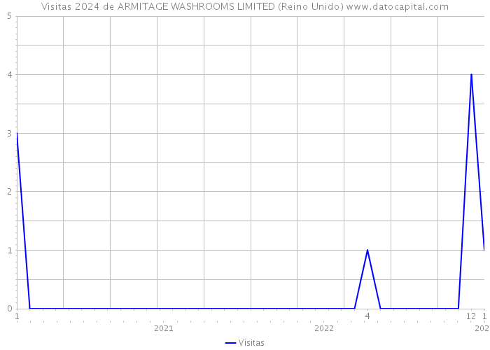 Visitas 2024 de ARMITAGE WASHROOMS LIMITED (Reino Unido) 