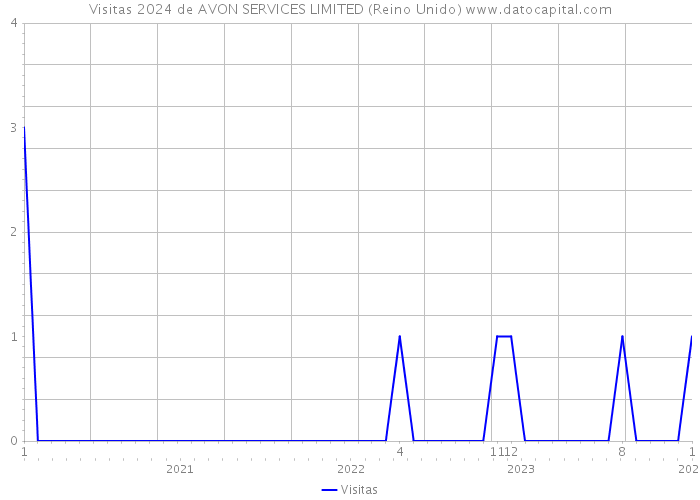 Visitas 2024 de AVON SERVICES LIMITED (Reino Unido) 