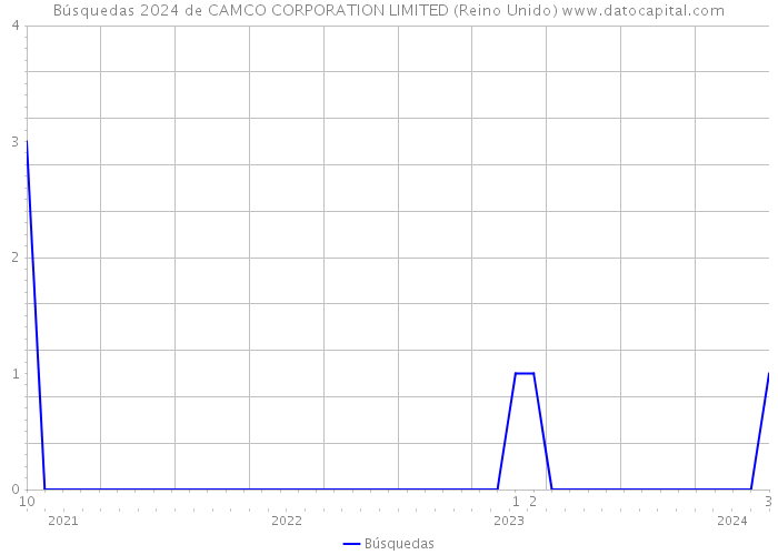 Búsquedas 2024 de CAMCO CORPORATION LIMITED (Reino Unido) 