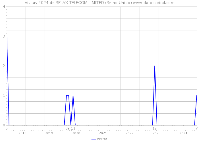 Visitas 2024 de RELAX TELECOM LIMITED (Reino Unido) 