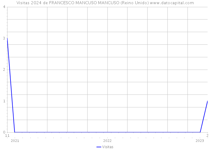 Visitas 2024 de FRANCESCO MANCUSO MANCUSO (Reino Unido) 