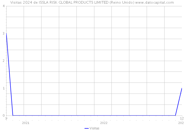 Visitas 2024 de ISSLA RISK GLOBAL PRODUCTS LIMITED (Reino Unido) 