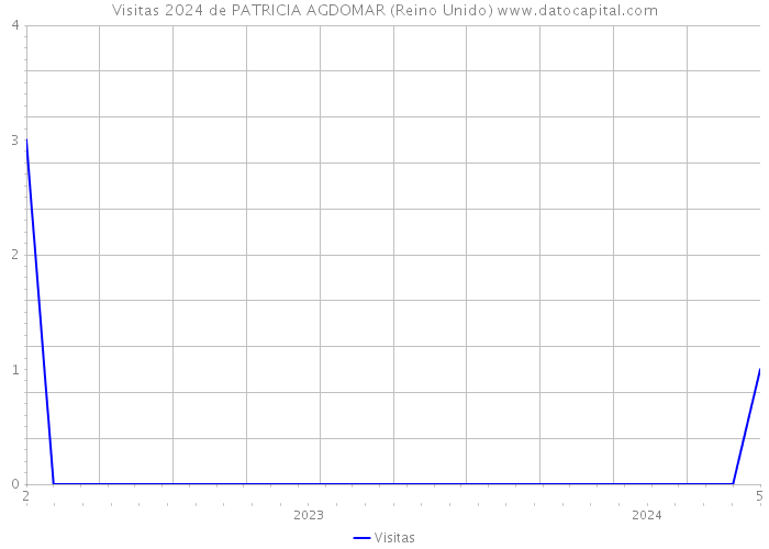 Visitas 2024 de PATRICIA AGDOMAR (Reino Unido) 