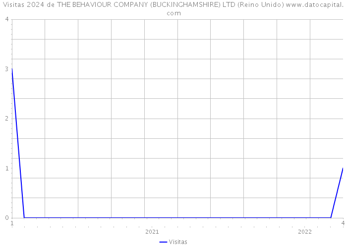 Visitas 2024 de THE BEHAVIOUR COMPANY (BUCKINGHAMSHIRE) LTD (Reino Unido) 