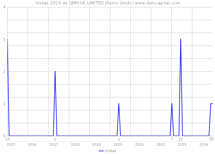 Visitas 2024 de QMH UK LIMITED (Reino Unido) 