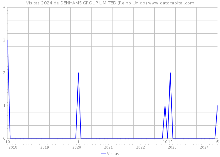 Visitas 2024 de DENHAMS GROUP LIMITED (Reino Unido) 