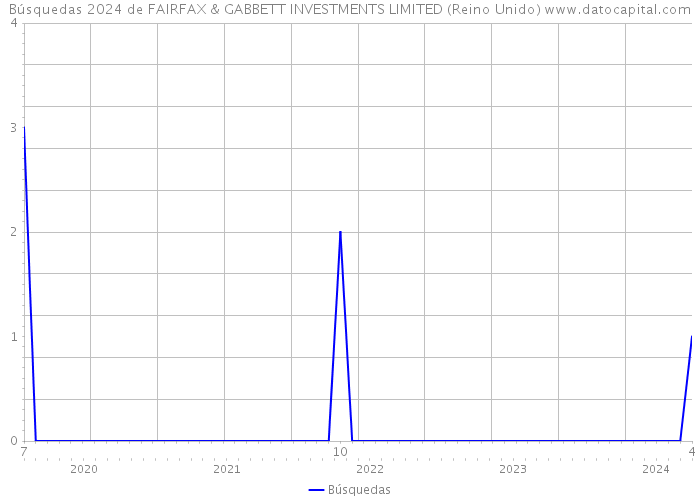 Búsquedas 2024 de FAIRFAX & GABBETT INVESTMENTS LIMITED (Reino Unido) 