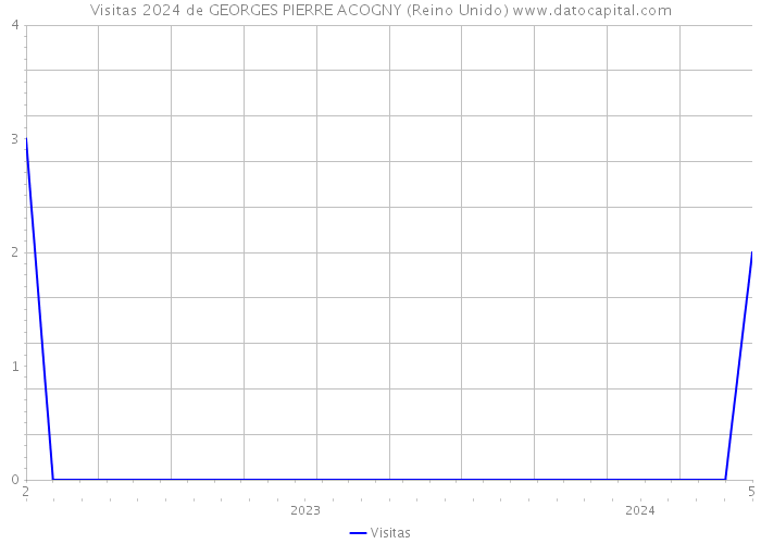 Visitas 2024 de GEORGES PIERRE ACOGNY (Reino Unido) 