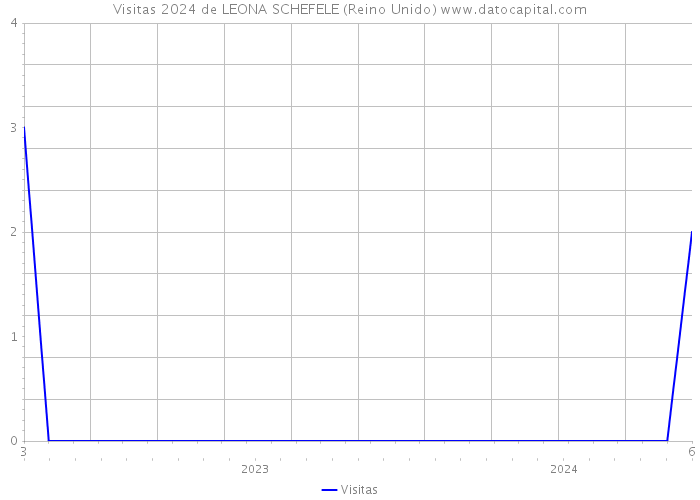 Visitas 2024 de LEONA SCHEFELE (Reino Unido) 