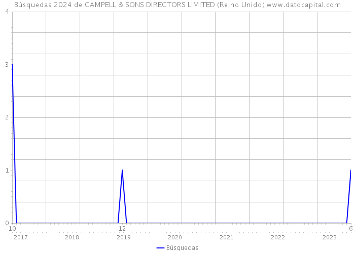 Búsquedas 2024 de CAMPELL & SONS DIRECTORS LIMITED (Reino Unido) 