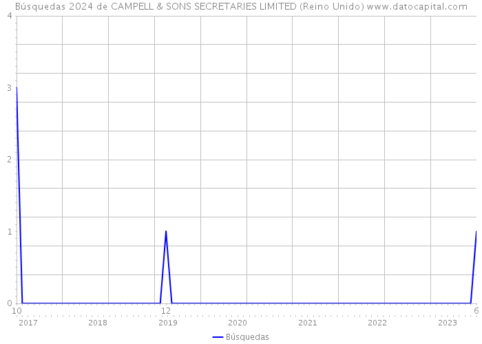 Búsquedas 2024 de CAMPELL & SONS SECRETARIES LIMITED (Reino Unido) 