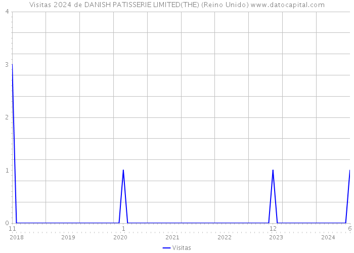 Visitas 2024 de DANISH PATISSERIE LIMITED(THE) (Reino Unido) 
