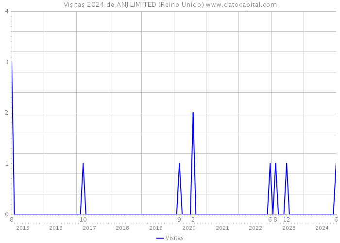 Visitas 2024 de ANJ LIMITED (Reino Unido) 