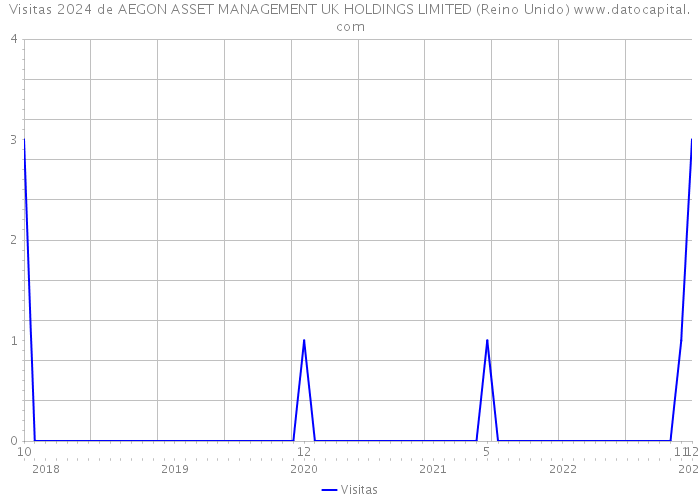 Visitas 2024 de AEGON ASSET MANAGEMENT UK HOLDINGS LIMITED (Reino Unido) 