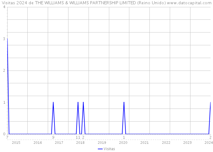 Visitas 2024 de THE WILLIAMS & WILLIAMS PARTNERSHIP LIMITED (Reino Unido) 
