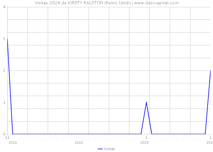 Visitas 2024 de KIRSTY RALSTON (Reino Unido) 