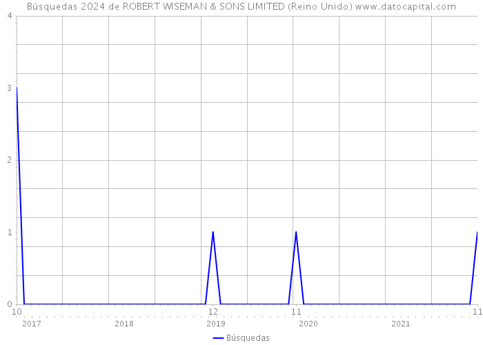 Búsquedas 2024 de ROBERT WISEMAN & SONS LIMITED (Reino Unido) 