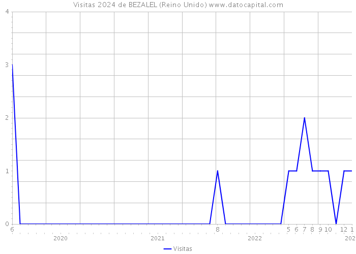 Visitas 2024 de BEZALEL (Reino Unido) 