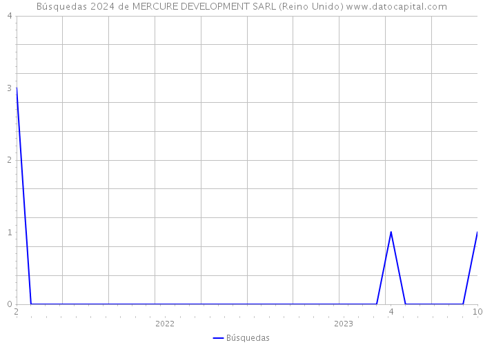 Búsquedas 2024 de MERCURE DEVELOPMENT SARL (Reino Unido) 