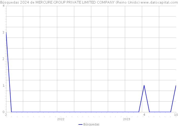 Búsquedas 2024 de MERCURE GROUP PRIVATE LIMITED COMPANY (Reino Unido) 