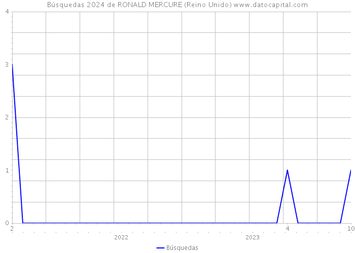 Búsquedas 2024 de RONALD MERCURE (Reino Unido) 