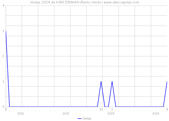 Visitas 2024 de KISH ZISHAAN (Reino Unido) 