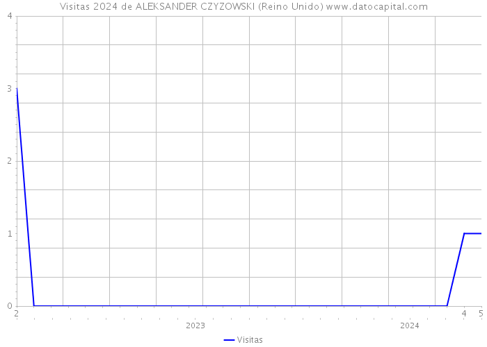 Visitas 2024 de ALEKSANDER CZYZOWSKI (Reino Unido) 